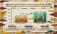 مبادلات محصولات کشاورزی در مرزهای سیستان و بلوچستان