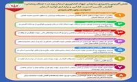  گزارش تأمین امنیت غذایی و پایداری تولید استان یزد 