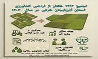 تحقق تجمیع بیش از ۲۶۰۰ هکتار از اراضی کشاورزی آذربایجان شرقی در سال ۱۴۰۴