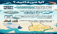  پیشتازی سواحل مکران در آبزی پروری 