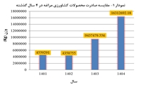 جهش بی‌سابقه صادرات کشاورزی مراغه/ رکوردشکنی ۱۶ هزار و ۳۱۳ تنی و رشد ۲۷۴ درصدی