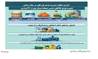 اینفوگرافی / گزارش عملکرد مدیریت توسعه بازرگانی زنجان در جنگ رمضان