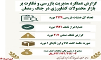 اینفوگرافی/ گزارش عملکرد مدیریت بازرسی بازار و نظارت بر بازار محصولات کشاورزی زنجان  در جنگ رمضان