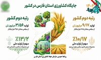 جایگاه کشاورزی استان فارس در کشور 