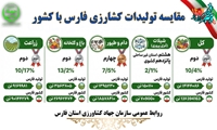 مقایسه تولیدات کشاورزی فارس با کشور 