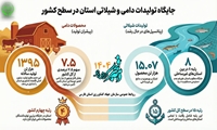 جایگاه تولیدات دامی و شیلات استان فارس در کشور
