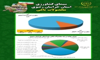 اینفوگرافی تولید محصولات باغی در خراسان رضوی
