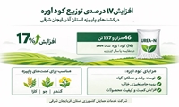 افزایش ۱۷ درصدی توزیع کود اوره در کشت‌های پاییزه استان آذربایجان شرقی