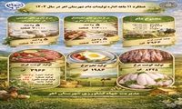 اینفوگرافی  روایت عددها از دل تولید /عملکرد ۱۱ ماهه بخش دام و طیور شهرستان اهر 