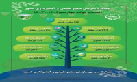 عملکرد سازمان منابع طبیعی و آبخیزداری کشور - اقدامات دولت چهاردهم 1404-1403