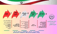 اینفوگرافی/گزارش عملکرد سال ۱۴۰۴_۱۴۰۳ مدیریت باغبانی جهاد کشاورزی استان لرستان 