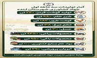 آمار تولیدات کشاورزی سه ماهه اول ۱۴۰۵ شهرستان لنده