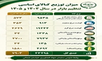 میزان توزیع کالاهای اساسی تنظیم بازار در خراسان شمالی