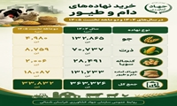 خرید نهاده های دام و طیور خراسان شمالی در سامانه بازارگاه 