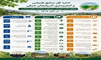 عملکرد اداره آموزش، ترویج و مشارکت‌های مردمی اداره کل منابع طبیعی و آبخیزداری آذربایجان شرقی درسال ۱۴۰۴ 