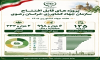 بهره برداری از ۱۲۵پروژه در هفته جهاد کشاورزی در خراسان رضوی 