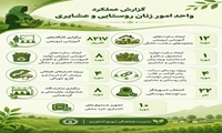 عملکرد واحد امور زنان روستایی و عشایری زنجان در سال ۱۴۰۴