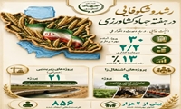 ۳۰پروژه آماده بهره برداری در هفته جهاد کشاورزی گیلان
