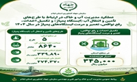 توسعه زیرساخت‌های تأمین و انتقال آب در ۸۶۴۰ هکتار از اراضی کشاورزی ایلام