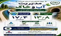 اجرای ۳۱.۲ کیلومتر احداث و بهسازی کانال‌های آبیاری و نوسازی قنوات در شهرستان تویسرکان