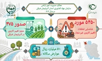 عملکرد مدیریت امور اراضی سازمان جهادکشاورزی استان آذربایجان شرقی در سال 1405