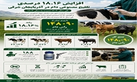  توسعه تلقیح مصنوعی در آذربایجان شرقی