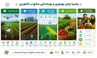 زنجیره ارزش بهره‌وری و بهینه‌سازی مصرف منابع در کشاورزی