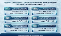 مروری بر عملکرد صدور اسناد و مستندسازی اراضی شهرستان اشنویه در سال ۱۴۰۴/ گزارشی شفاف از پرونده‌ها، مساحت‌ها و روند پیشرفت