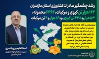  رشد چشمگیر صادرات کشاورزی استان مازندران 