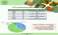 اینفو گرافی صادرات محصولات کشاورزی استان مازندران