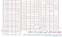 تامین آب برای باغات شهرستان سیروان توسط سازمان جهاد کشاورزی ایلام