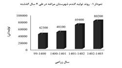 افزایش پیوسته تولید گندم دیم در مراغه طی چهار سال اخیر