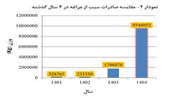 رشد 40 برابری صادرات سیب از مراغه