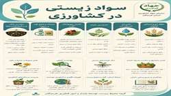  سواد زیستی در کشاورزی