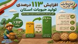 جهش ۱۱۳ درصدی تولید حبوبات در آذربایجان شرقی 