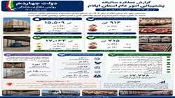 عملکرد یکساله پشتیبانی امور دام استان ایلام