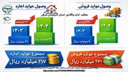اینفوگرافی ثبت رشد چشمگیر در وصول عواید اجاره و فروش اراضی استان آذربایجان شرقی