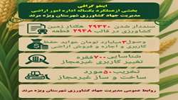 اینفوگرافی بخشی از عملکرد یکساله  اداره امور اراضی  مدیریت جهاد کشاورزی شهرستان ویژه مرند در سال ۱۴۰۴