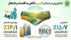 کشاورزی در استان فارس؛ نگاهی به اقتصاد و اشتغال