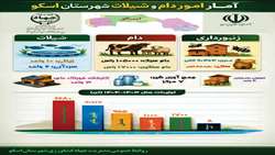 اینفوگرافی عملکرد امور دام و شیلات مدیریت جهاد کشاورزی اسکو