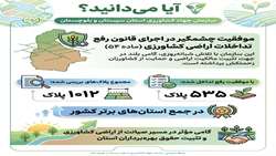 سازمان جهاد کشاورزی استان سیستان و بلوچستان موفقیت چشمگیری در اجرای قانون رفع تداخلات اراضی کشاورزی(ماده ۵۴) داشته است.