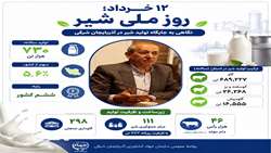 آذربایجان شرقی با تولید بیش از ۷۳۰ هزار تن شیر و سهم ۵.۶٪ از تولید کشور، در مسیر تقویت امنیت غذایی و سلامت جامعه نقش‌آفرین است