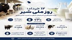آذربایجان شرقی، رتبه ششم تولید شیر کشور با بیش از ۷۳۰ هزار تن در سال