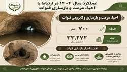 احیاء و مرمت ۷۰۰ متر از قنوات استان ایلام در سال ۱۴۰۴ 