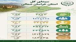 سیمای کلی استان خراسان شمالی در بخش کشاورزی 