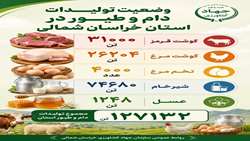 وضعیت تولیدات دام و طیور استان خراسان شمالی
