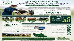 اجرای برنامه‌های اصلاح نژادی و توسعه خدمات تلقیح مصنوعی در آذربایجان شرقی