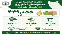  گزارش نظارت بر مبادلات کشاورزی آذربایجان شرقی در سال ۱۴۰۴ 