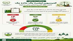 عملکرد سه ماهه کمیسیون تبصره یک ماده یک قانون حفظ کاربری اراضی زراعی و باغی اردبیل
